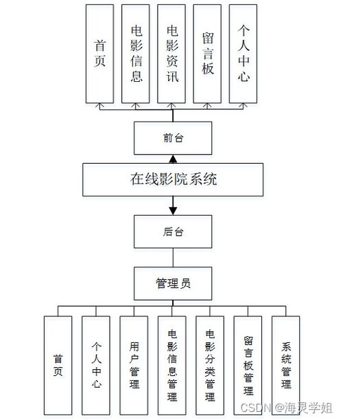 基于SpringBoot的在線影院系統設計與實現