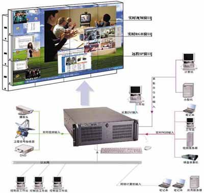大屏幕拼接顯示系統(tǒng)的功能實(shí)現(xiàn)與計(jì)算機(jī)系統(tǒng)服務(wù)集成
